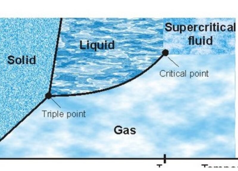 Supercritical Fluids