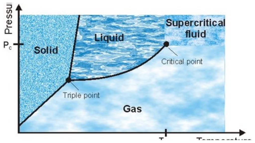 Supercritical Fluids